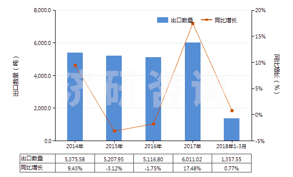 2014-2018年3月中國定型劑(HS33053000)出口量及增速統(tǒng)計(jì)